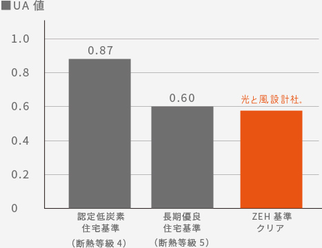 ZEH基準相当の断熱性能が標準