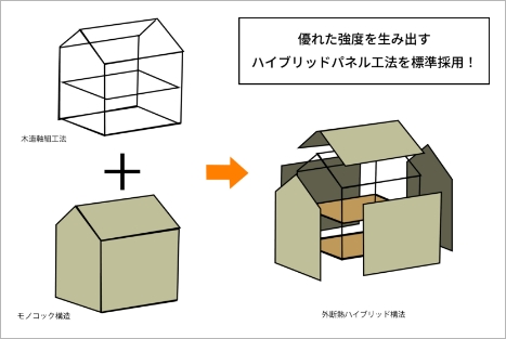 優れた強度を生み出すハイブリッドパネル工法